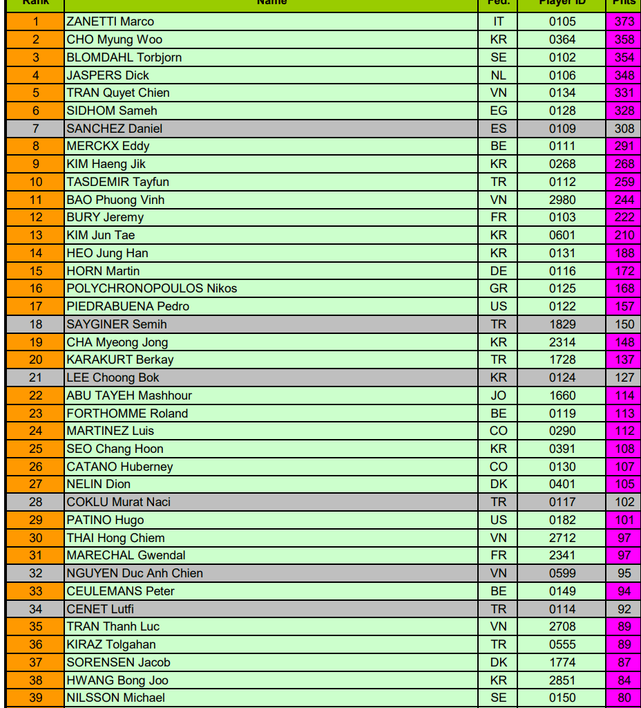 Bảng Xếp hạng cơ thủ 3 băng Thế Giới UMB Ranking